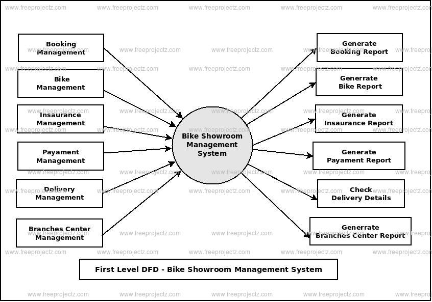 Bike Showroom Management System Dataflow Diagram (DFD) Academic Projects